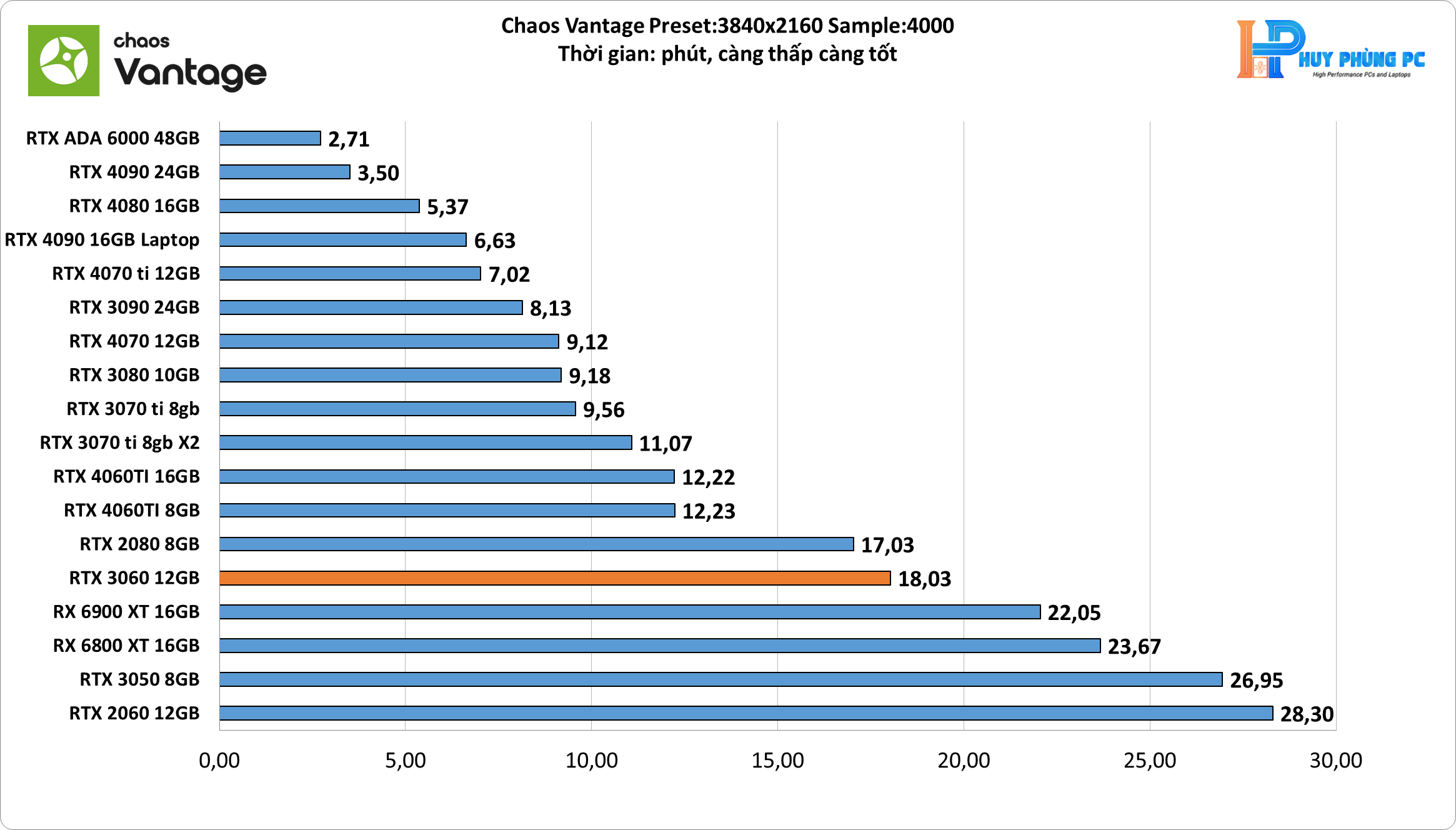 Hiệu năng 3060 khi làm Vantage